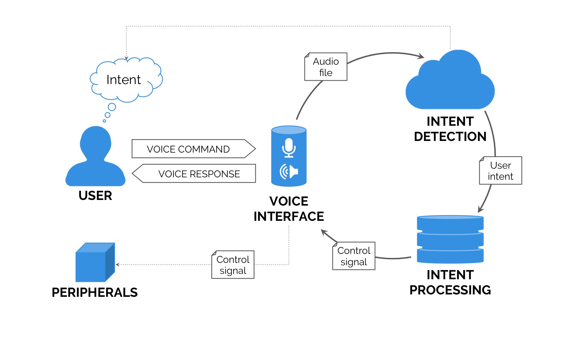 Voice interface. Voice user interface. Юзер Интерфейс. Vui или Voice user interface. Голосовой Интерфейс.