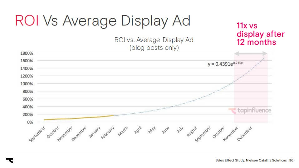 ROI versus gemiddelde Display add