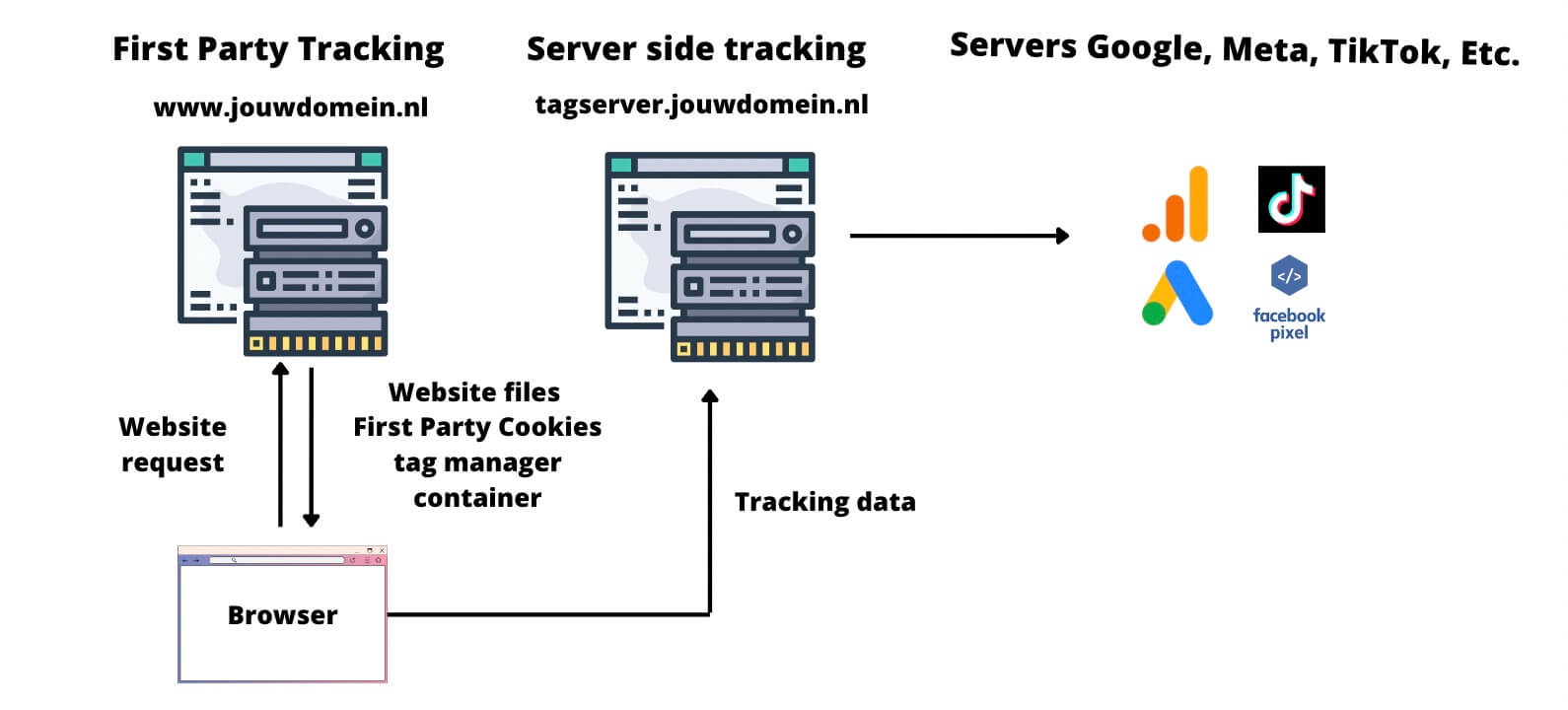 Hoe werkt server side tracking?
