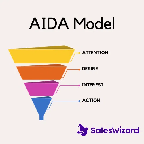 AIDA Model AIDA Model