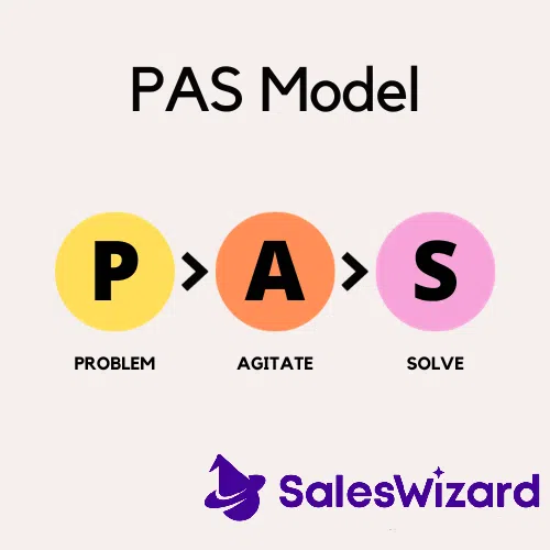 PAS Model PAS Model