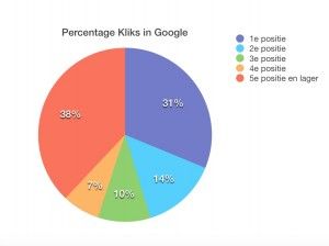 Percentage kliks in Google