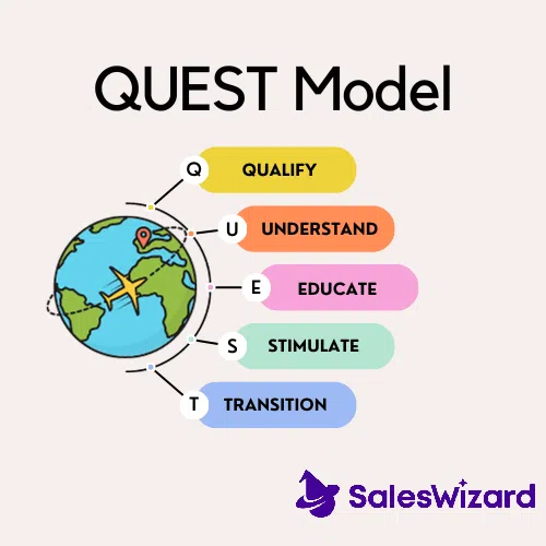 QUEST Model Quest model