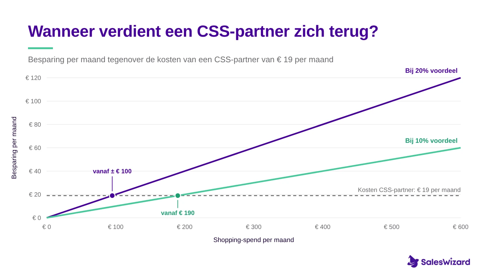 css-partner-terugverdienen Vanaf welk Shopping-budget een CSS-partner zich terugverdient