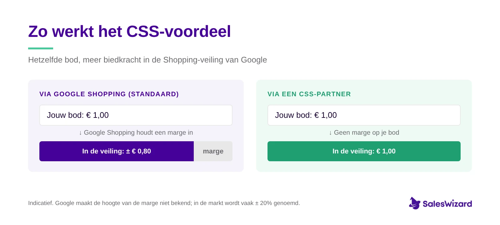 css-voordeel-schema Zo werkt het CSS-voordeel: met een CSS-partner telt je volledige bod mee in de veiling van Google Shopping
